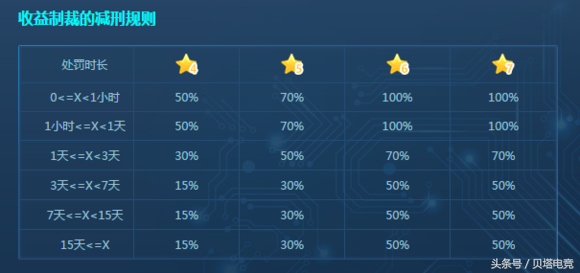 DNF教你如何提高TP信用等级,减少制裁和封号的几率