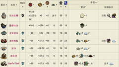 饥荒食物属性大全（食物烹饪食谱属性汇总） 