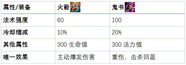 她竟有五段位移?LOL阿狸新出装火箭流派,新思路打出爆炸伤害