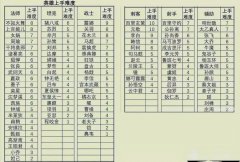 王者荣耀英雄难度排行官方（英雄操作难度解析） 