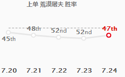 上单霸主归来！LOL三套符文玩转鳄鱼上钻石