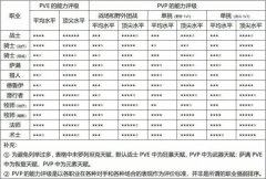 魔兽世界60版本什么职业厉害（全职业强度排行榜） 