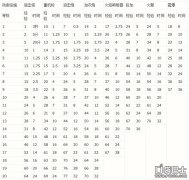 海岛奇兵升级数据图表最新（升级时间详细数据） 