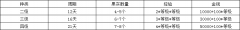 梦幻西游种子种植攻略表（种子种植技巧及收益） 