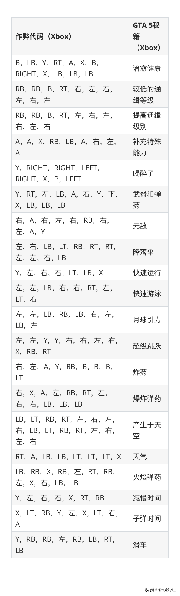 适用于pc,ps和xbox的gta5秘籍和代码「2021版」