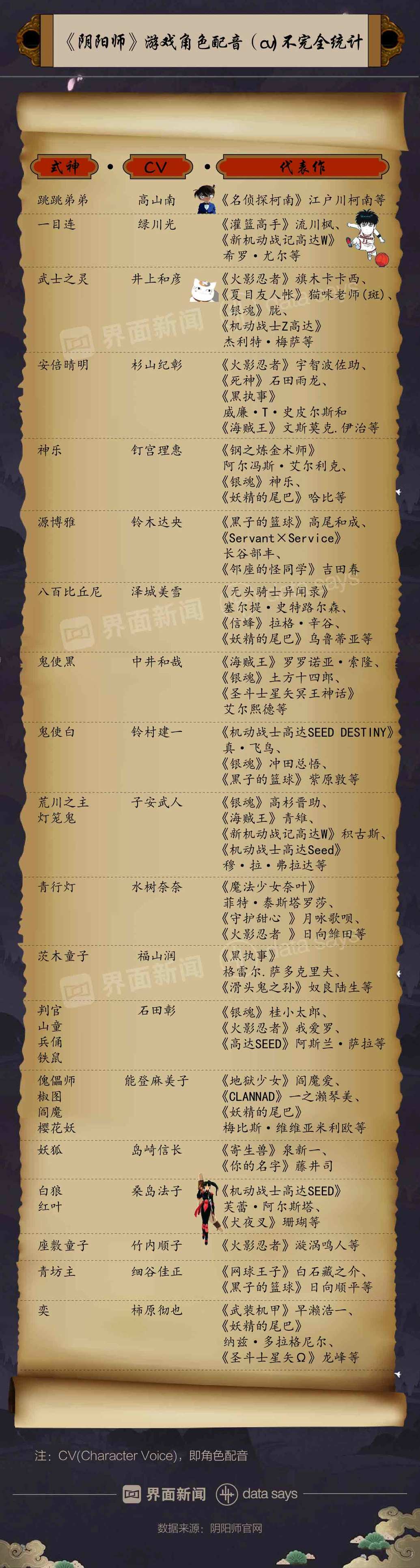 其中,游戏中式神角色"跳跳弟弟","一目连","武士之灵"等配音演员(cv)