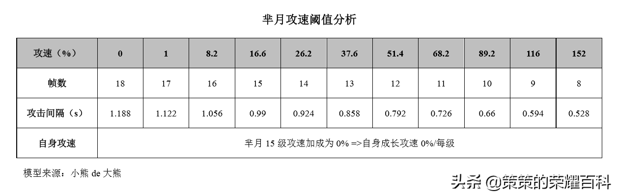 国服榜一芈月深度教学(核心仆从/最新出装/如何抉择)
