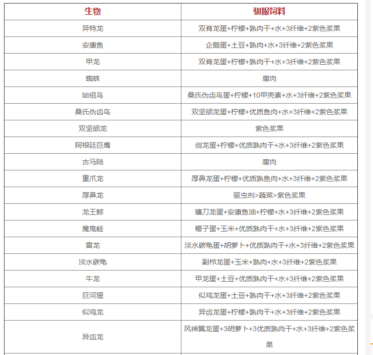 方舟生存进化生物大全及饲料方舟最新饲料配方所有图