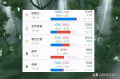魔兽世界服务器查询（魔兽世界怀旧服人口普查最新） 