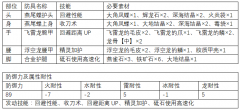 怪物猎人世界防具id大全（怪物猎人世界防具表） 