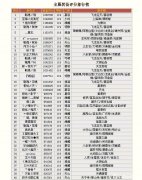 天龙八部3装备评分排行榜（天龙八部3装备了解） 