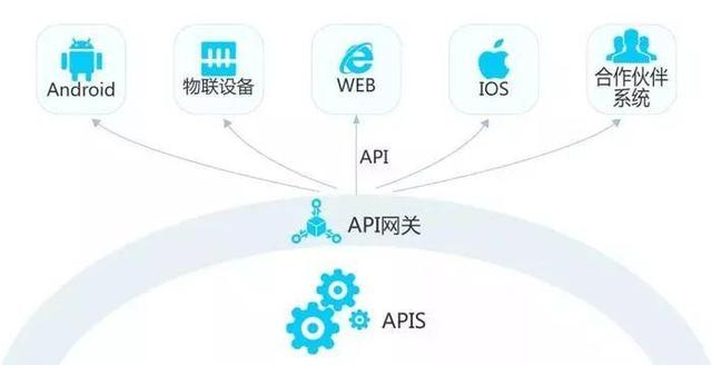 api接口是什么意思盘点sdk和api的区别