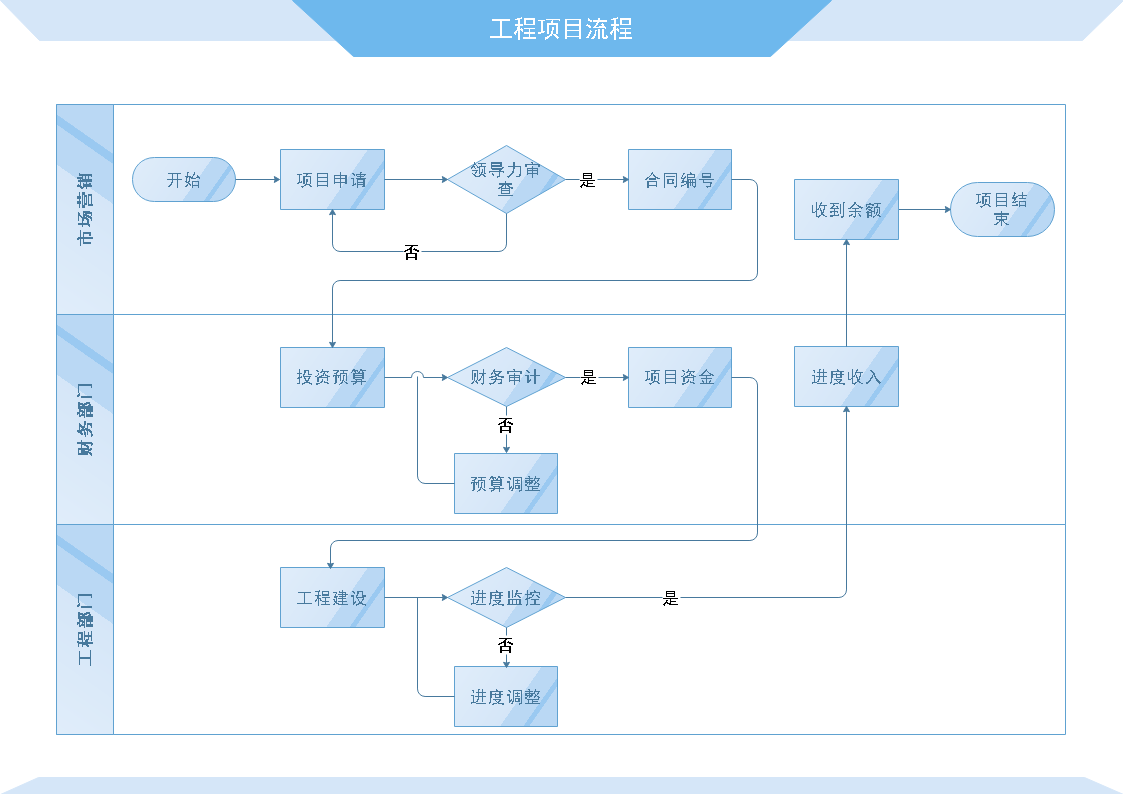 软件开发项目管理流程图怎么画项目流程图绘制步骤详解