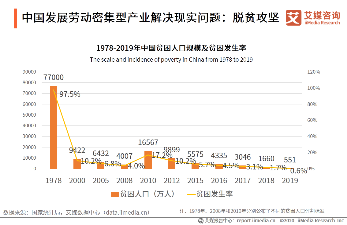 5%降至2019年的0.6%,中国脱贫攻坚工作取得出色成绩.