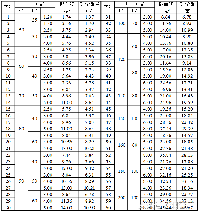 矩管理论重量表规格表常用钢管规格型号一览表