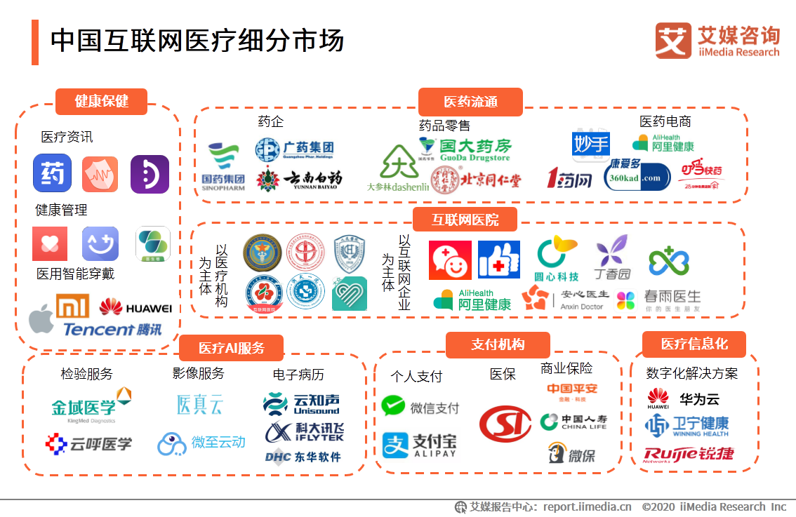 中国互联网医疗行业研究报告用户规模将达到635亿人