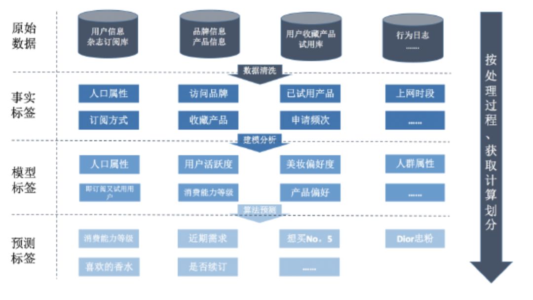 可看下图: 事实标签:直接从原始数据中提取,比如性别,年龄,常住地