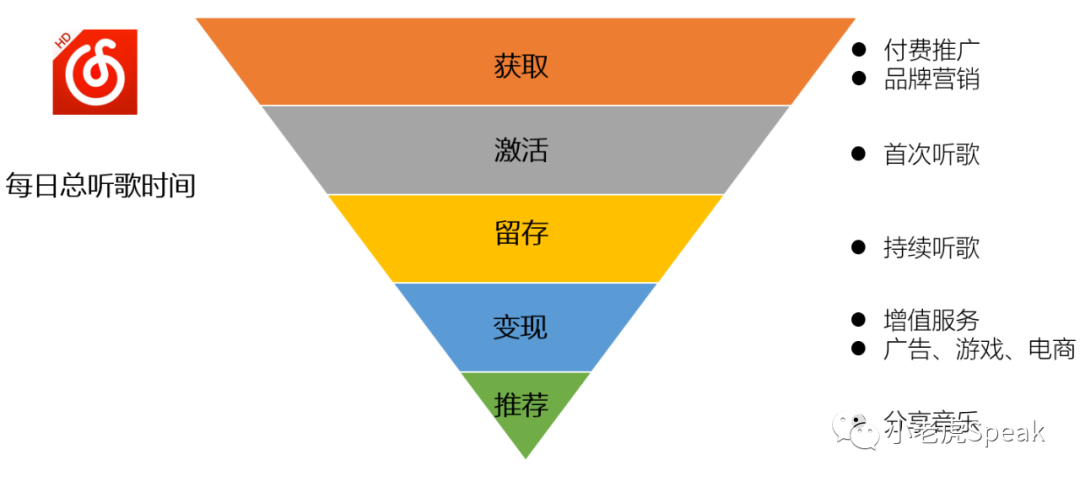 漏斗模型的公式附案例解析