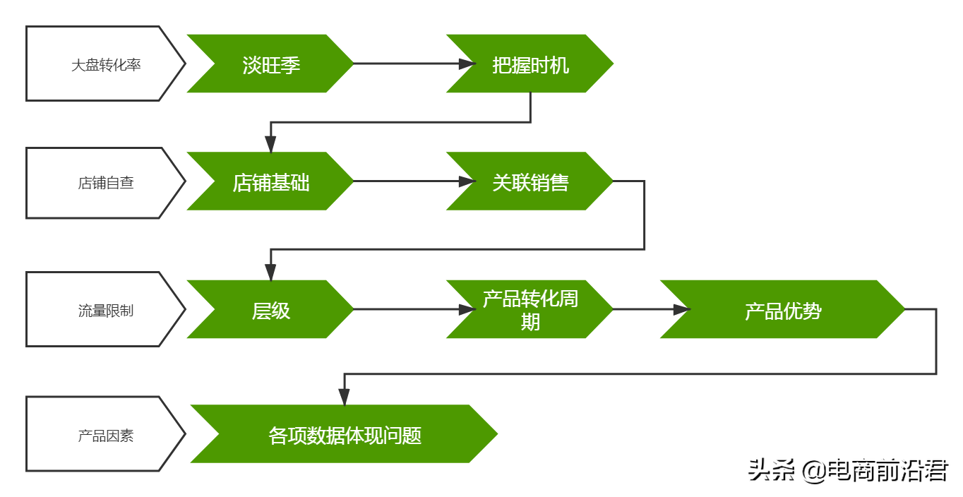 让淘宝店铺转化率快速提升的核心操作玩法从影响因素到优化思路