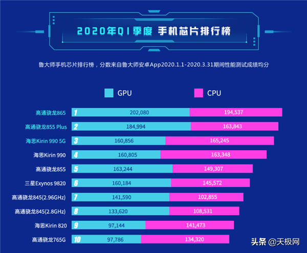 手机cpu处理器排行榜(2021手机处理器天梯图)