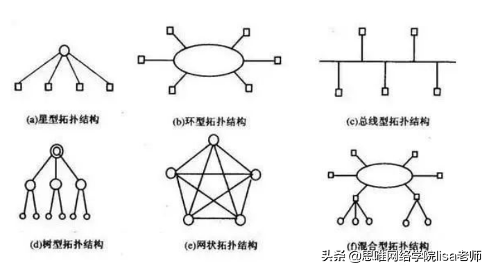 首页 投稿 二,六种基本的网络拓扑结构 星型拓扑结构是一个中心,多个