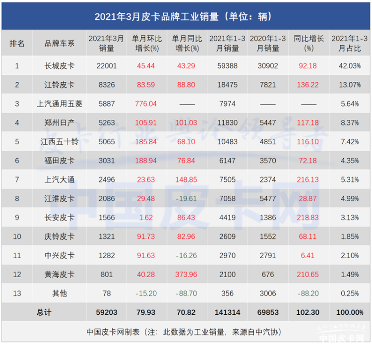中国皮卡车销量排名前10(最值入手的10大皮卡车品牌)