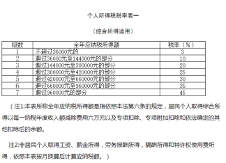 个人所得税税率最新标准是什么?2021年个税税率表你收藏了吗?