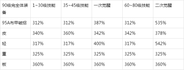 DNF95级史诗套排名出炉：皮重真的最弱？如果你信了，就真错了！