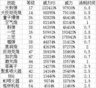 95女枪炮最新刷图加点攻略（2020地下城与勇士女枪炮技能加点） 