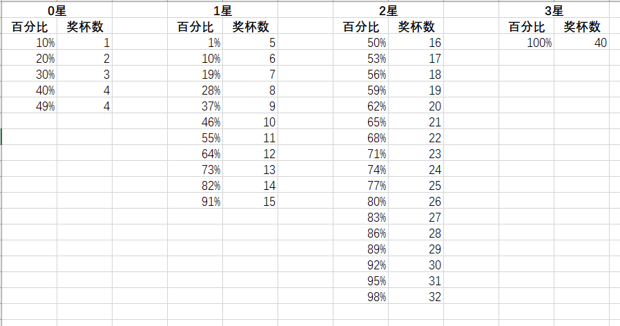 部落冲突：5000杯后的大鱼奖励有多高？看到这堆奖励我酸了