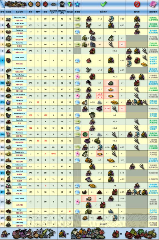 《饥荒》海难道具食谱大全及四季攻略