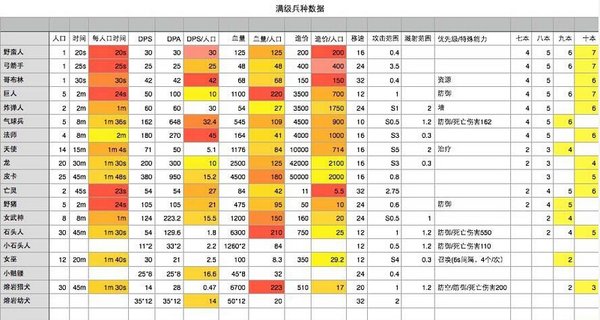 部落冲突所有兵种满级数据 所有兵种满级需要多少时间