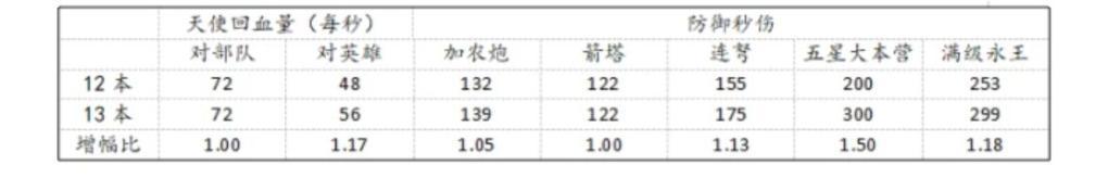 《部落冲突》天女系流派攻略 