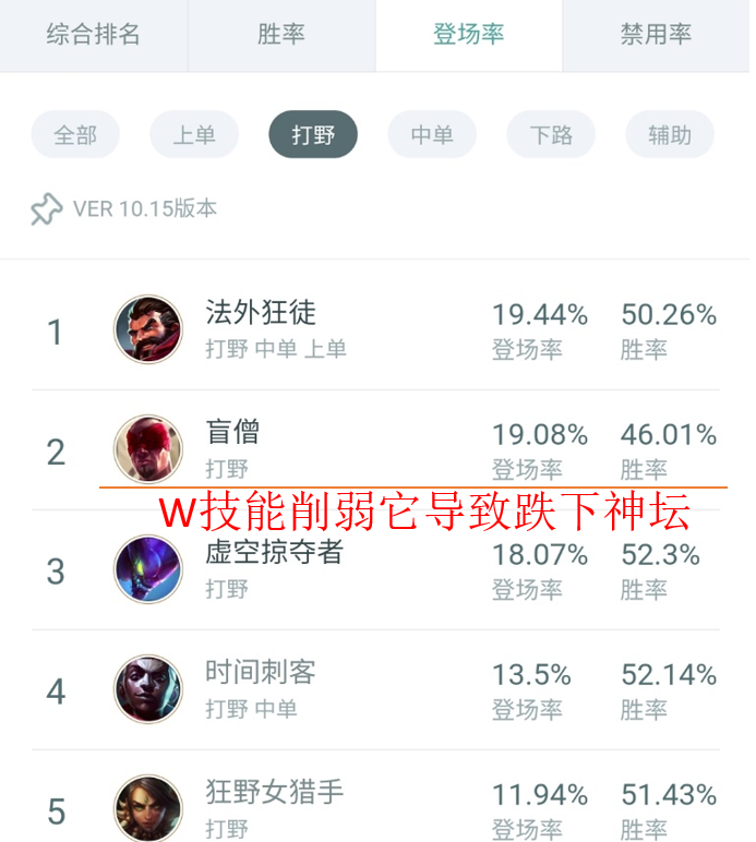 LOL：打野盲僧—电刑盲僧时代已过，征服者盲僧强势崛起