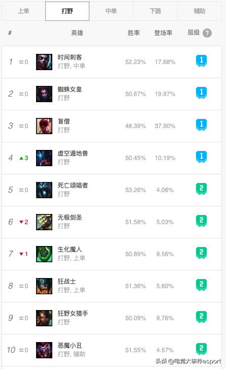英雄联盟10.2版本各位置英雄排行：上单奶妈成新贵，打野艾克称霸