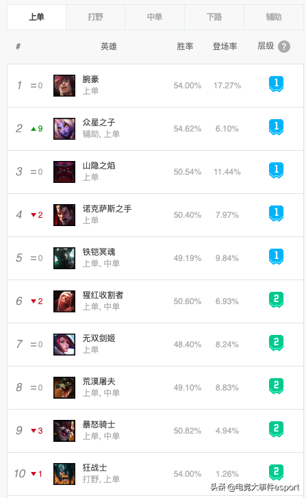 英雄联盟10.2版本各位置英雄排行：上单奶妈成新贵，打野艾克称霸