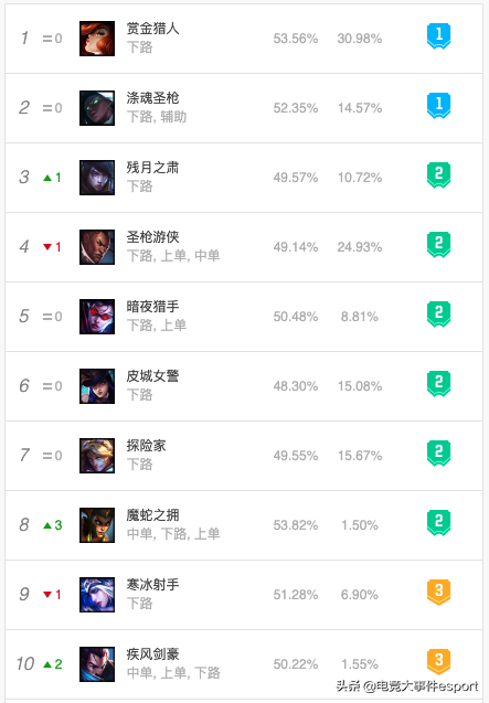 英雄联盟10.2版本各位置英雄排行：上单奶妈成新贵，打野艾克称霸
