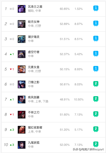 英雄联盟10.2版本各位置英雄排行：上单奶妈成新贵，打野艾克称霸