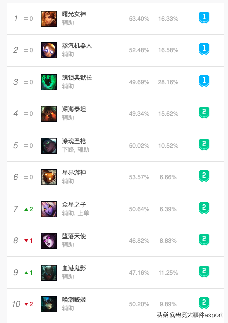 英雄联盟10.2版本各位置英雄排行：上单奶妈成新贵，打野艾克称霸