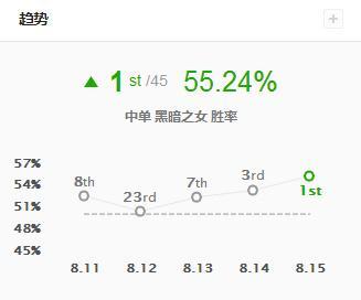 LOL：中单安妮带这个天赋胜率登顶，路人局上分首选！