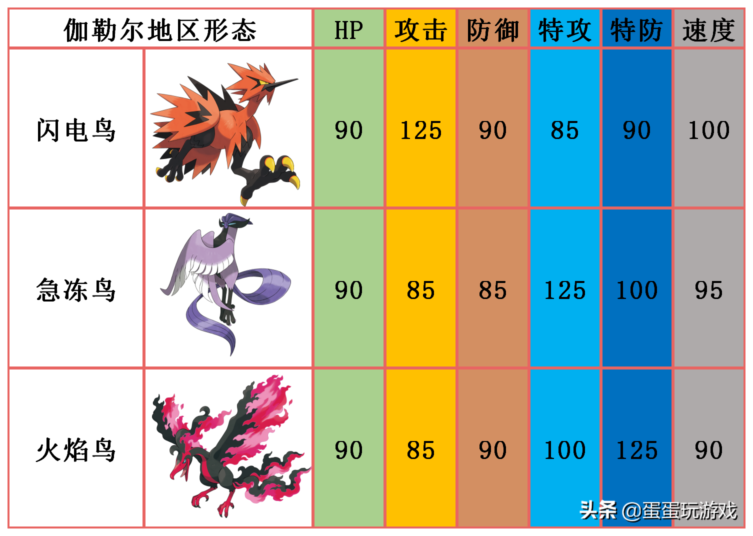 口袋妖怪：伽勒尔火焰鸟如何成为最热门宝可梦，看完你就知道了