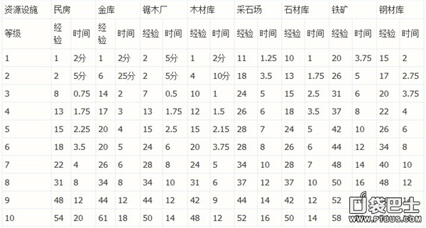 海岛奇兵建筑科技升级经验与时间统计一览