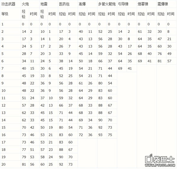 海岛奇兵建筑科技升级经验与时间统计一览