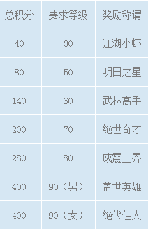 梦幻西游手游比武大会规则玩法 比武大会新手怎么玩