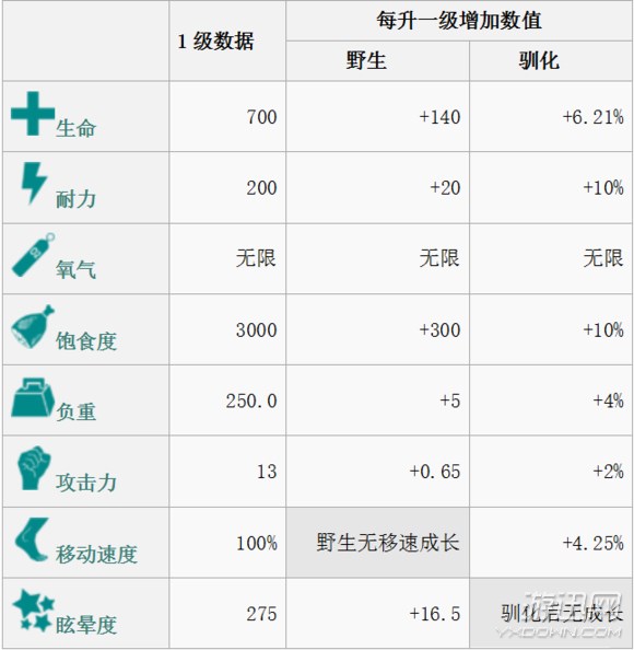 《方舟：生存进化》全生物物种图鉴大全 恐龙驯服教程