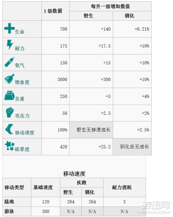 《方舟：生存进化》全生物物种图鉴大全 恐龙驯服教程