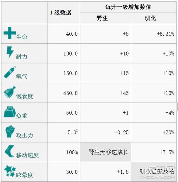 《方舟：生存进化》全生物物种图鉴大全 恐龙驯服教程