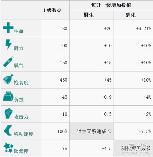 《方舟：生存进化》全生物物种图鉴大全 恐龙驯服教程