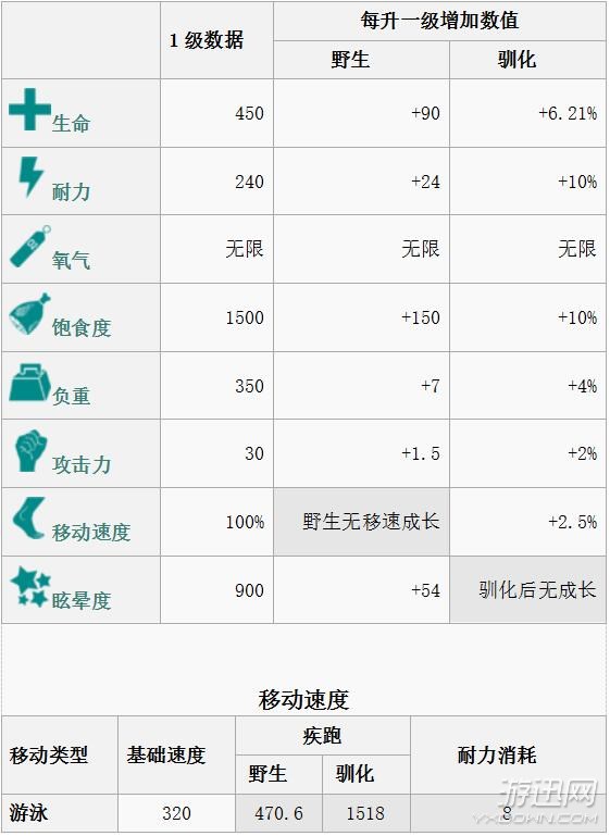 《方舟：生存进化》全生物物种图鉴大全 恐龙驯服教程