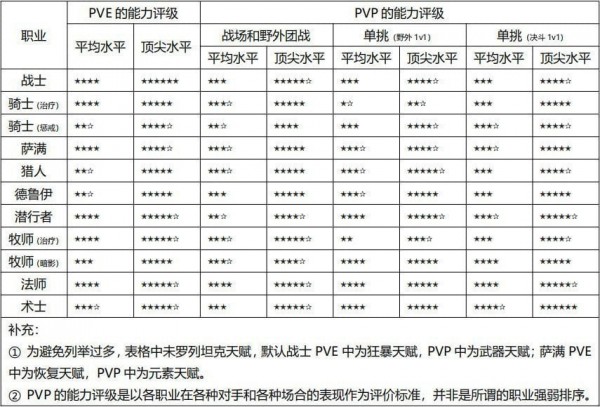 魔兽怀旧服职业选择推荐 WOW全职业强度排行榜